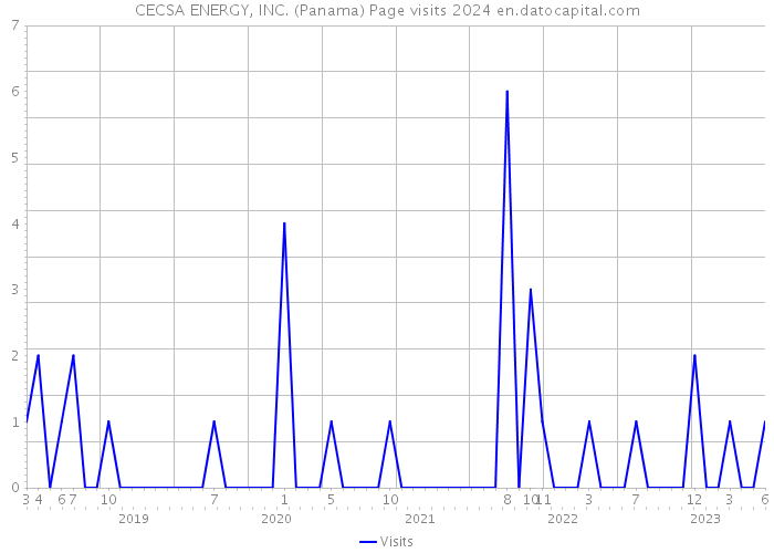 CECSA ENERGY, INC. (Panama) Page visits 2024 