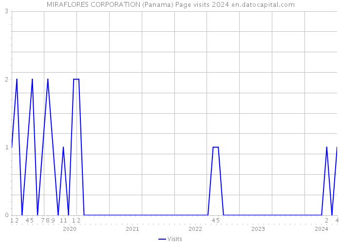 MIRAFLORES CORPORATION (Panama) Page visits 2024 