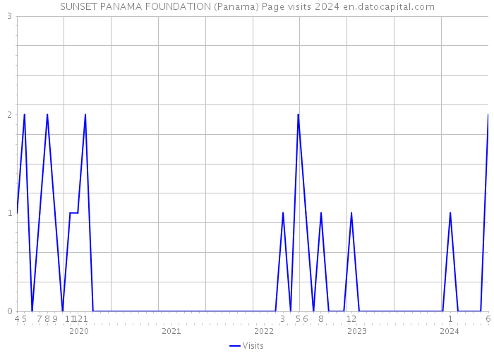 SUNSET PANAMA FOUNDATION (Panama) Page visits 2024 