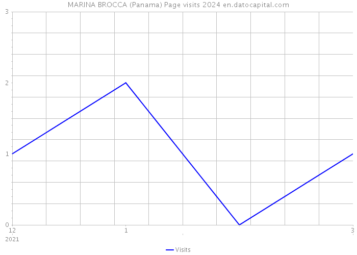 MARINA BROCCA (Panama) Page visits 2024 