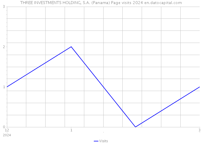 THREE INVESTMENTS HOLDING, S.A. (Panama) Page visits 2024 