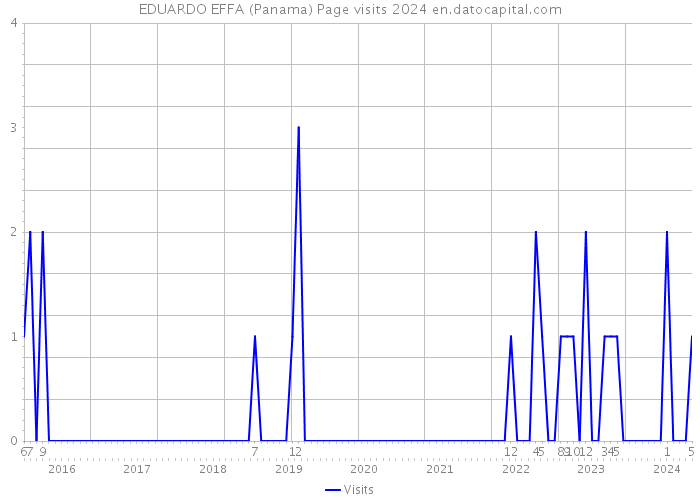EDUARDO EFFA (Panama) Page visits 2024 