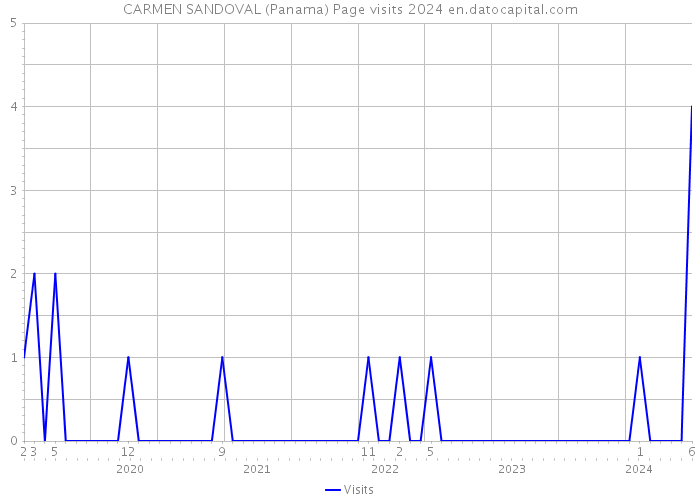 CARMEN SANDOVAL (Panama) Page visits 2024 