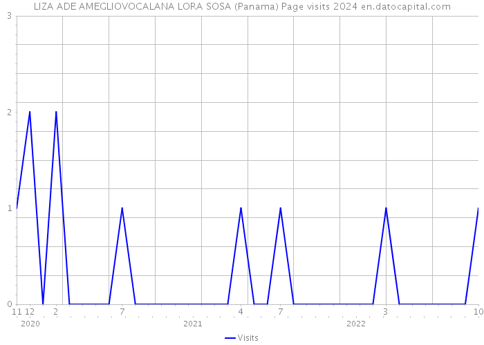 LIZA ADE AMEGLIOVOCALANA LORA SOSA (Panama) Page visits 2024 