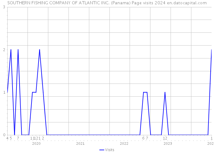 SOUTHERN FISHING COMPANY OF ATLANTIC INC. (Panama) Page visits 2024 