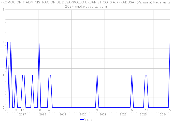 PROMOCION Y ADMINISTRACION DE DESARROLLO URBANISTICO, S.A. (PRADUSA) (Panama) Page visits 2024 
