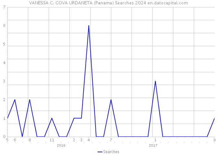 VANESSA C. COVA URDANETA (Panama) Searches 2024 