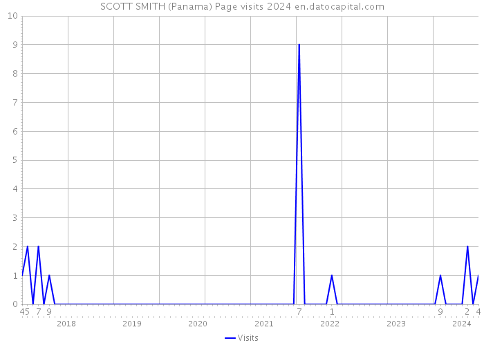 SCOTT SMITH (Panama) Page visits 2024 