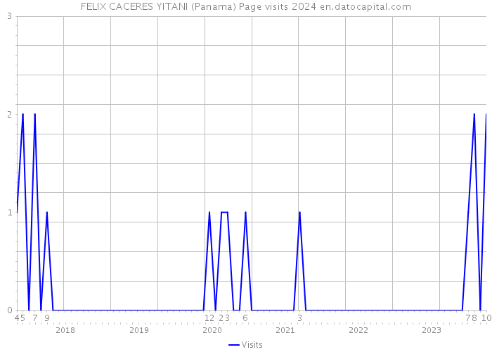 FELIX CACERES YITANI (Panama) Page visits 2024 