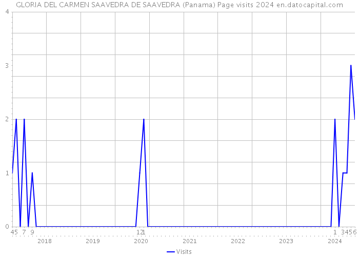 GLORIA DEL CARMEN SAAVEDRA DE SAAVEDRA (Panama) Page visits 2024 