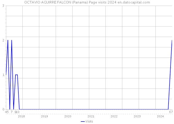 OCTAVIO AGUIRRE FALCON (Panama) Page visits 2024 