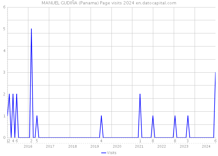 MANUEL GUDIÑA (Panama) Page visits 2024 