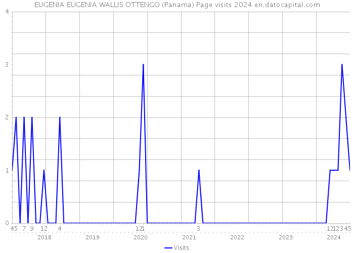 EUGENIA EUGENIA WALLIS OTTENGO (Panama) Page visits 2024 