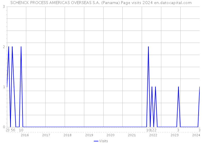SCHENCK PROCESS AMERICAS OVERSEAS S.A. (Panama) Page visits 2024 