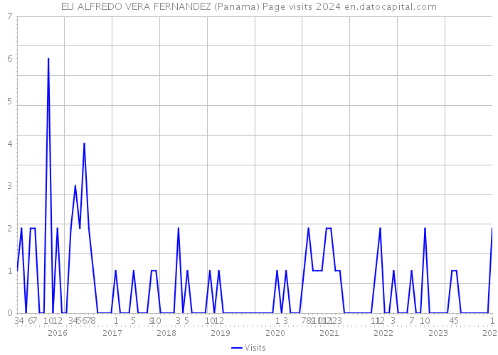 ELI ALFREDO VERA FERNANDEZ (Panama) Page visits 2024 