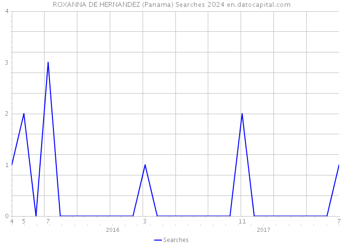 ROXANNA DE HERNANDEZ (Panama) Searches 2024 