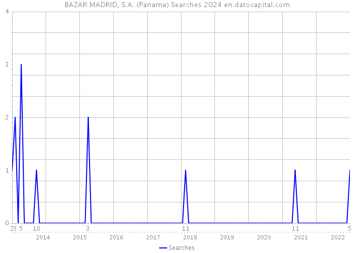 BAZAR MADRID, S.A. (Panama) Searches 2024 