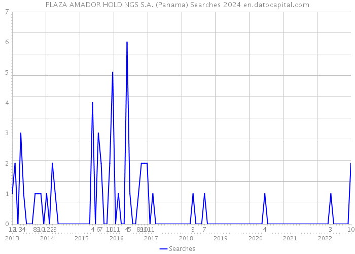 PLAZA AMADOR HOLDINGS S.A. (Panama) Searches 2024 