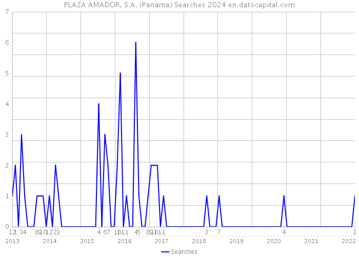 PLAZA AMADOR, S.A. (Panama) Searches 2024 