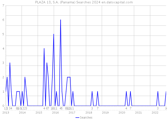 PLAZA 13, S.A. (Panama) Searches 2024 