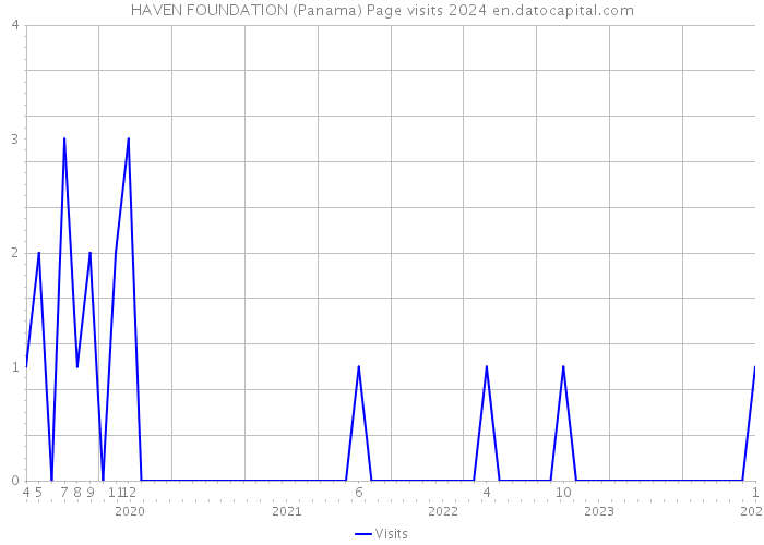 HAVEN FOUNDATION (Panama) Page visits 2024 