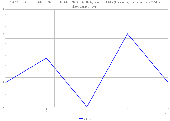 FINANCIERA DE TRANSPORTES EN AMERICA LATINA, S.A. (FITAL) (Panama) Page visits 2024 