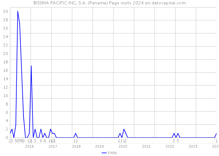 BISSMA PACIFIC INC, S.A. (Panama) Page visits 2024 