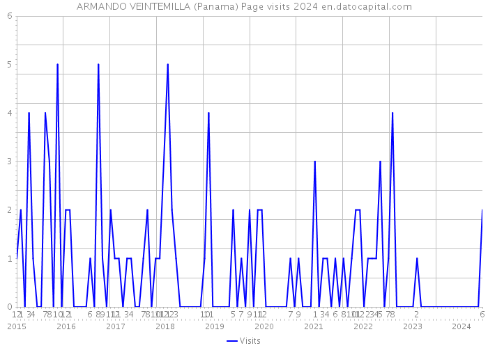 ARMANDO VEINTEMILLA (Panama) Page visits 2024 