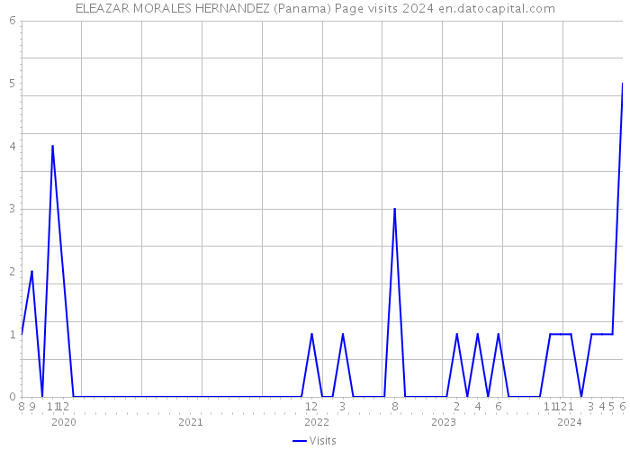 ELEAZAR MORALES HERNANDEZ (Panama) Page visits 2024 