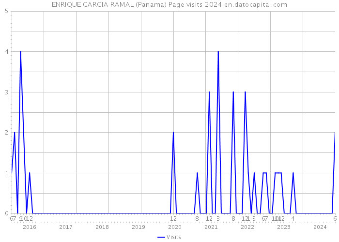 ENRIQUE GARCIA RAMAL (Panama) Page visits 2024 