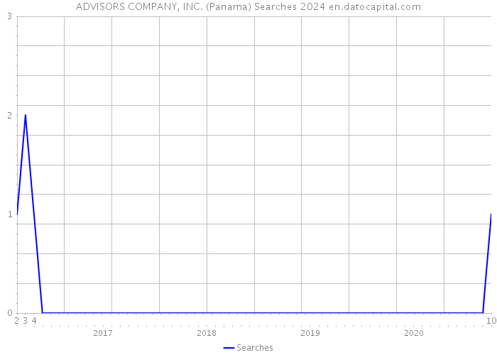 ADVISORS COMPANY, INC. (Panama) Searches 2024 