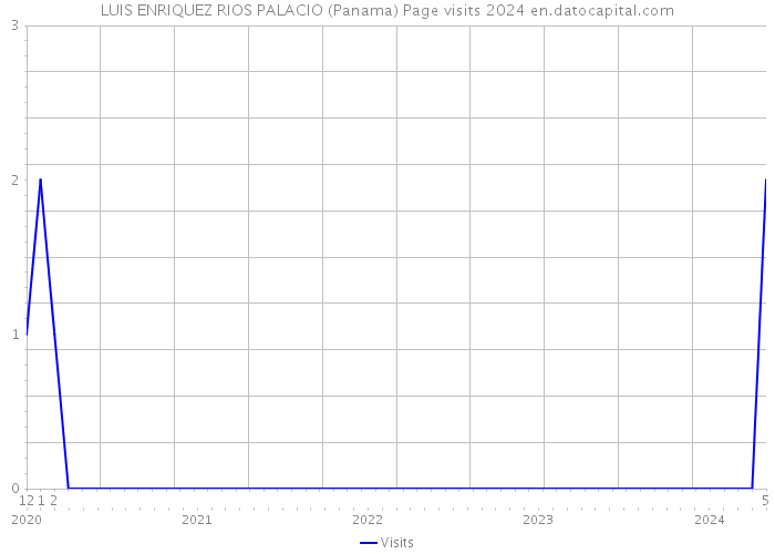 LUIS ENRIQUEZ RIOS PALACIO (Panama) Page visits 2024 