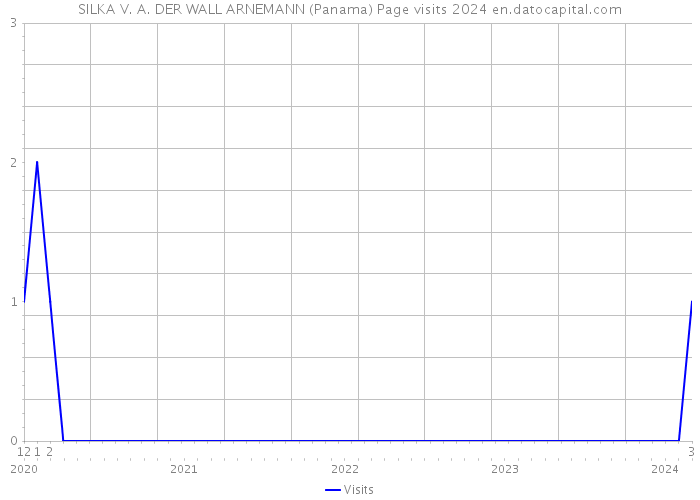 SILKA V. A. DER WALL ARNEMANN (Panama) Page visits 2024 