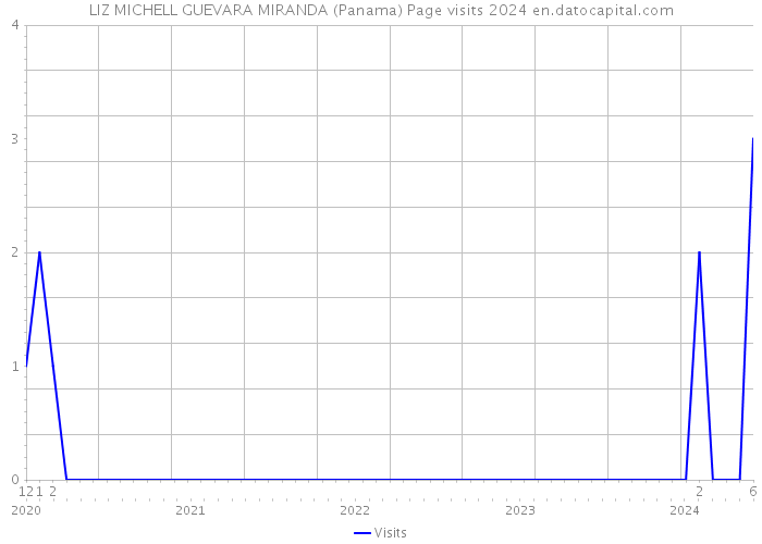 LIZ MICHELL GUEVARA MIRANDA (Panama) Page visits 2024 