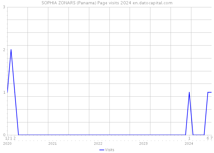 SOPHIA ZONARS (Panama) Page visits 2024 