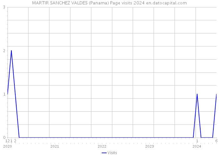 MARTIR SANCHEZ VALDES (Panama) Page visits 2024 