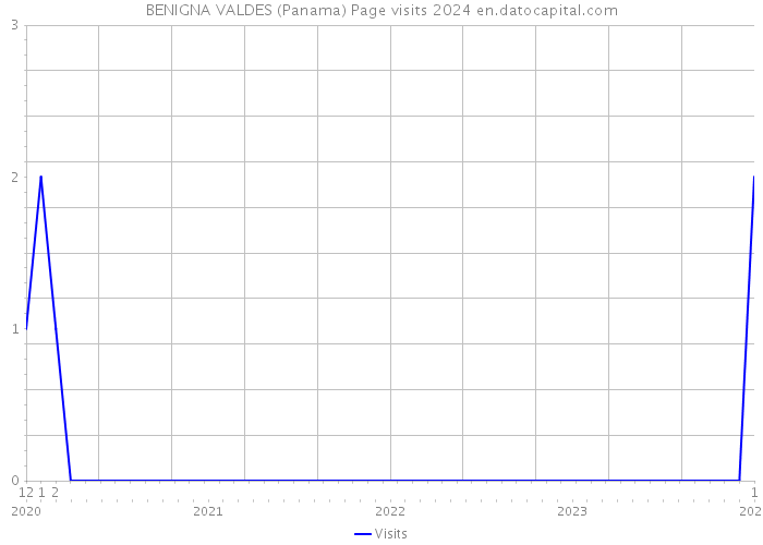BENIGNA VALDES (Panama) Page visits 2024 