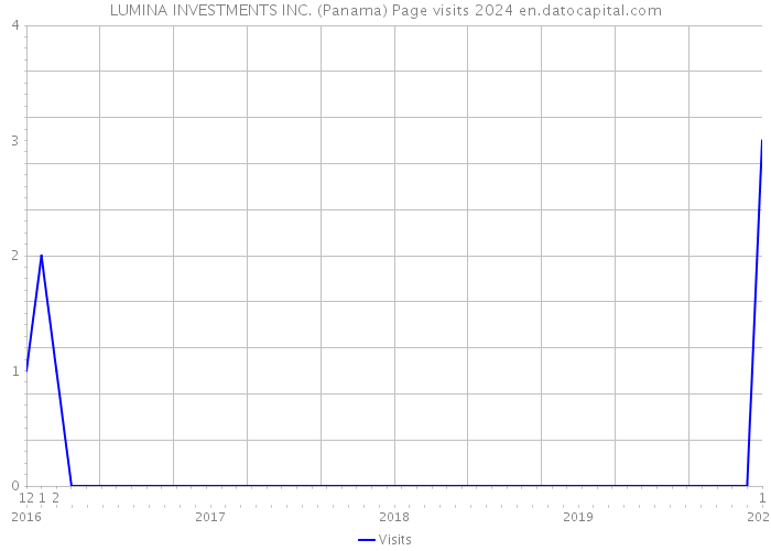 LUMINA INVESTMENTS INC. (Panama) Page visits 2024 