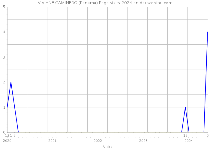 VIVIANE CAMINERO (Panama) Page visits 2024 