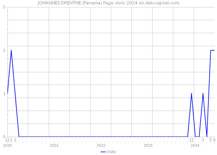 JOHANNES DRENTHE (Panama) Page visits 2024 