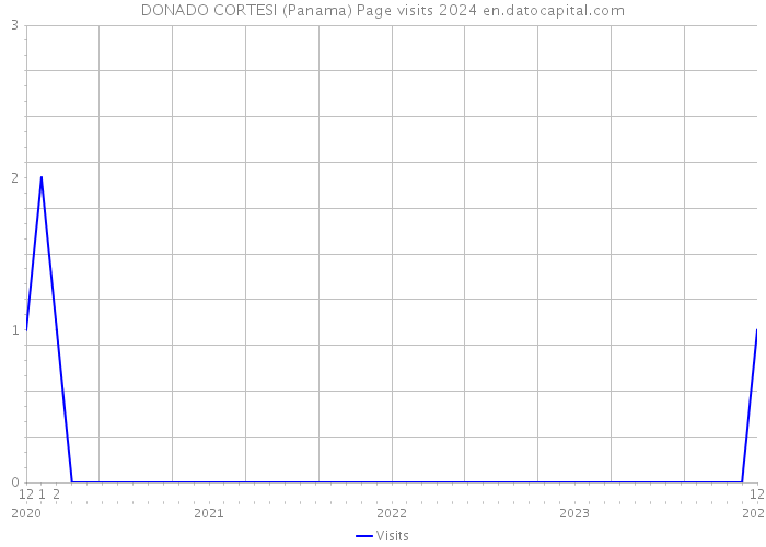 DONADO CORTESI (Panama) Page visits 2024 