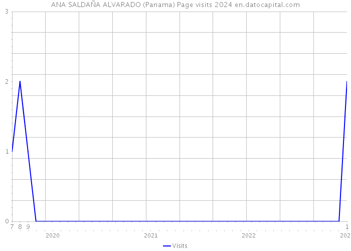 ANA SALDAÑA ALVARADO (Panama) Page visits 2024 
