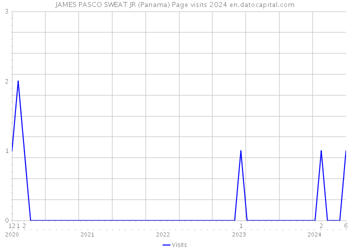 JAMES PASCO SWEAT JR (Panama) Page visits 2024 