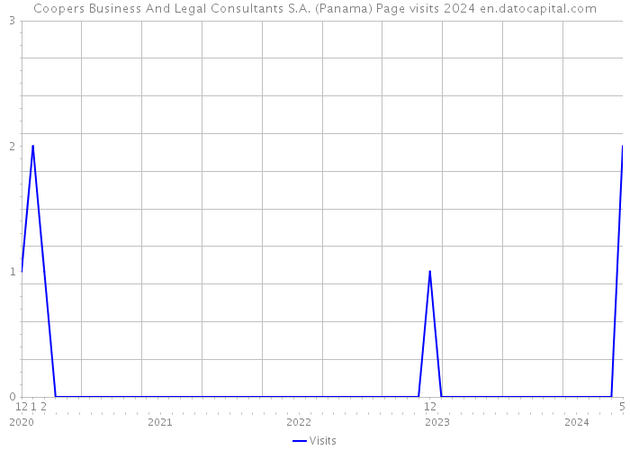 Coopers Business And Legal Consultants S.A. (Panama) Page visits 2024 