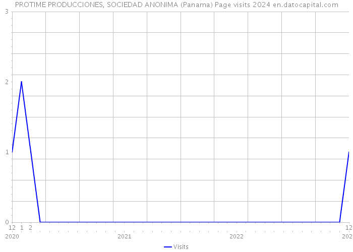 PROTIME PRODUCCIONES, SOCIEDAD ANONIMA (Panama) Page visits 2024 