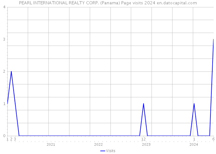 PEARL INTERNATIONAL REALTY CORP. (Panama) Page visits 2024 
