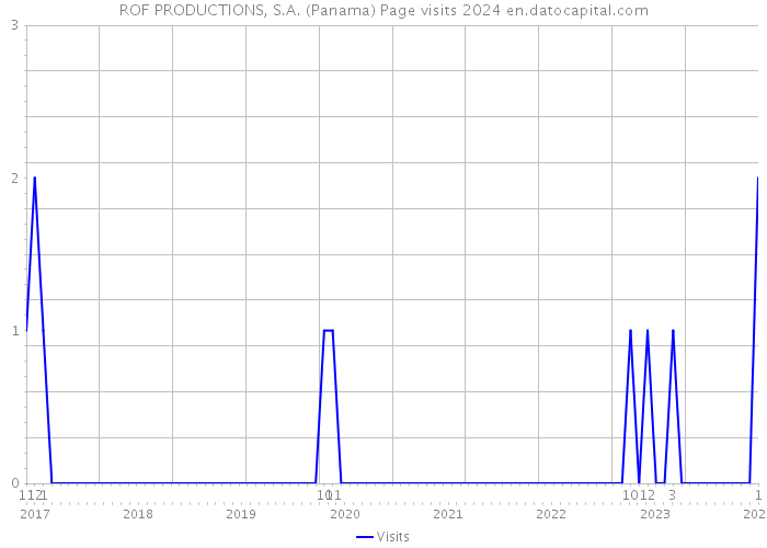 ROF PRODUCTIONS, S.A. (Panama) Page visits 2024 