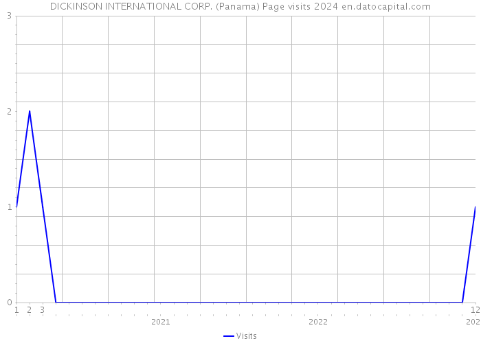 DICKINSON INTERNATIONAL CORP. (Panama) Page visits 2024 