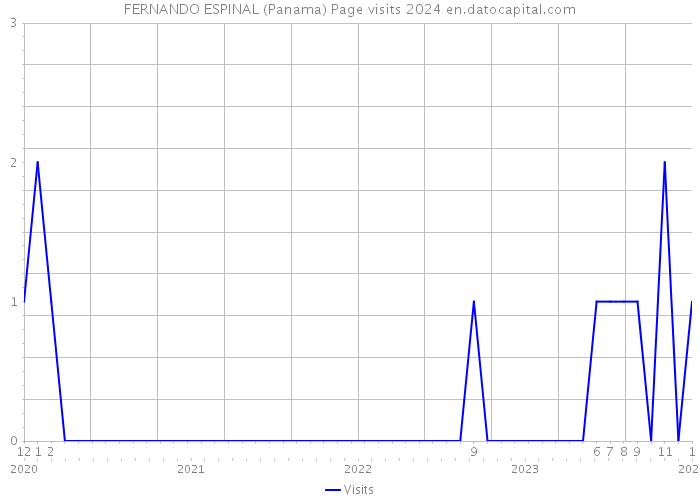 FERNANDO ESPINAL (Panama) Page visits 2024 