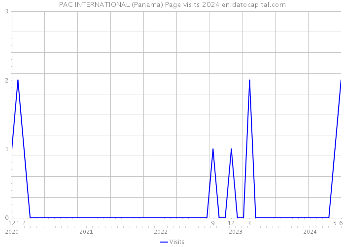 PAC INTERNATIONAL (Panama) Page visits 2024 